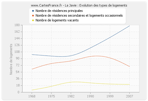 La Javie : Evolution des types de logements